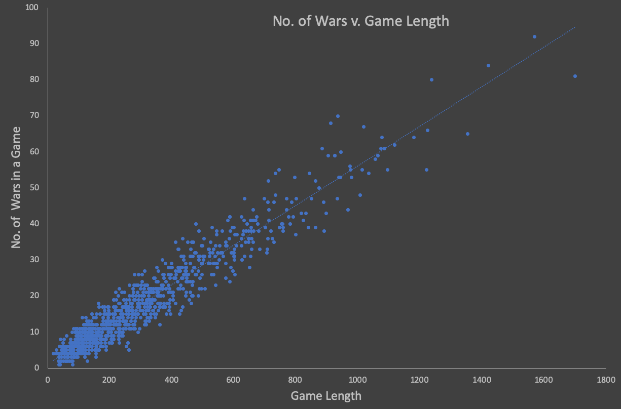 No. of Wars v. Game Length