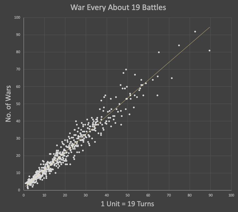 1 War Every ~19 Battles