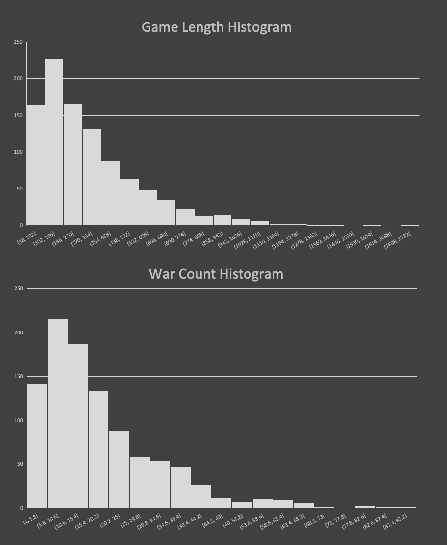 Histograms of Game Lengths and War Counts