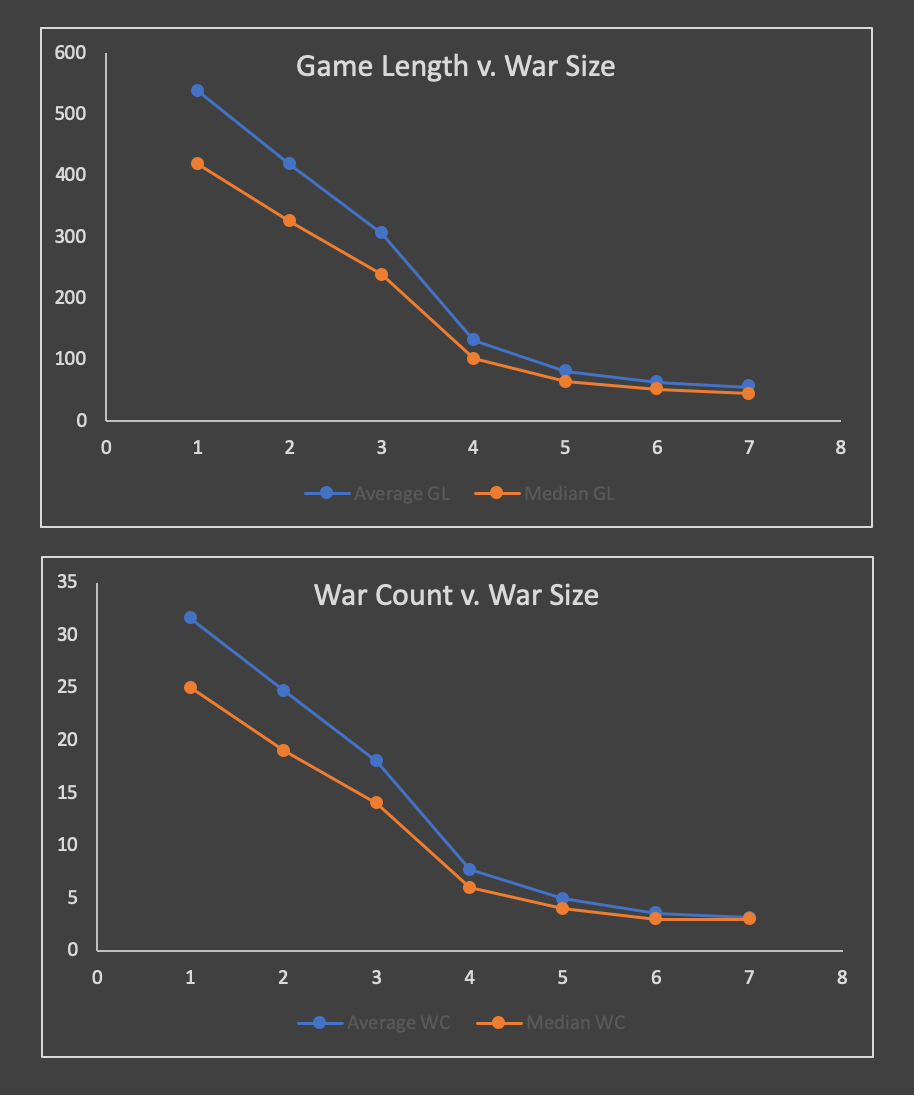 How does average GL and WC change with War Size