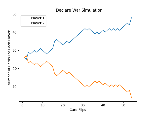 War Simulation -  3 Wars