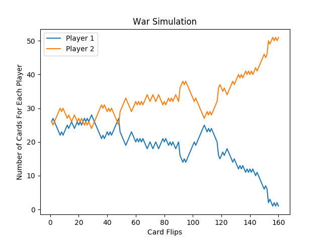 War Simulation - 4 Wars