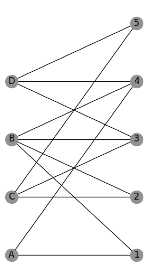 Bipartite Graph