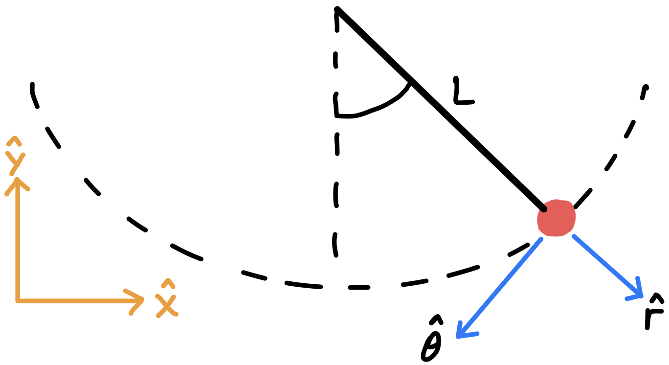 Figure 1 - Pendulum